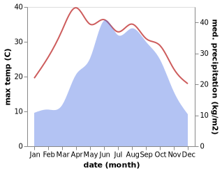 temperature and rainfall during the year in Hongyansi