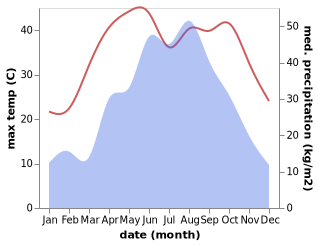 temperature and rainfall during the year in Hougang