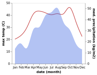 temperature and rainfall during the year in Houhu