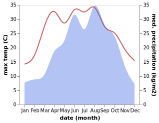 temperature and rainfall during the year in Houping