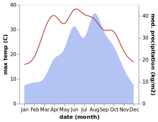 temperature and rainfall during the year in Hualongyan