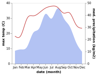 temperature and rainfall during the year in Huanghua