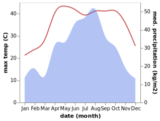 temperature and rainfall during the year in Huangzhou