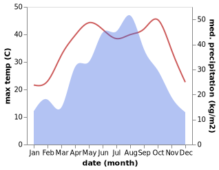 temperature and rainfall during the year in Jiangti