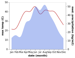 temperature and rainfall during the year in Jiazhuyuan