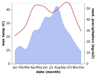 temperature and rainfall during the year in Lidian