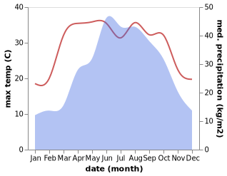 temperature and rainfall during the year in Lijiahe