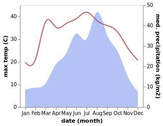 temperature and rainfall during the year in Liudong