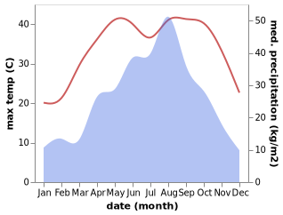 temperature and rainfall during the year in Luoyang