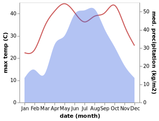 temperature and rainfall during the year in Maoshi