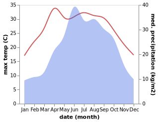 temperature and rainfall during the year in Nanping