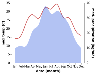 temperature and rainfall during the year in Nanzhen