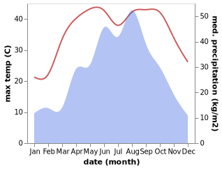 temperature and rainfall during the year in Shenji