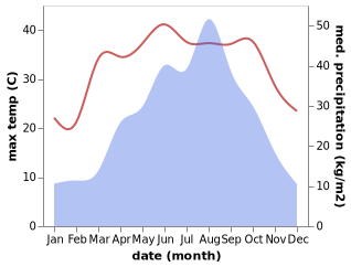 temperature and rainfall during the year in Shiqiaoyi