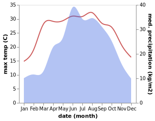 temperature and rainfall during the year in Taiping