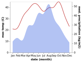 temperature and rainfall during the year in Tiandian