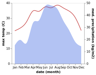 temperature and rainfall during the year in Tongyang