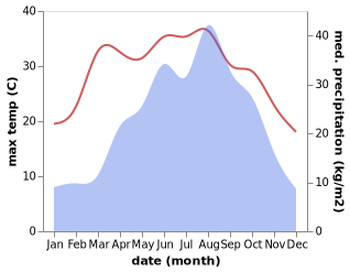 temperature and rainfall during the year in Xunjian