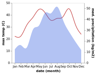 temperature and rainfall during the year in Yangshi