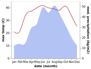temperature and rainfall during the year in Yichang