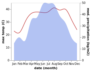 temperature and rainfall during the year in Zhaoliqiao