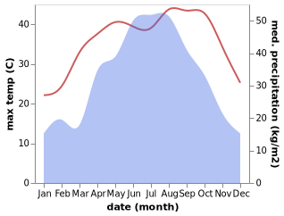 temperature and rainfall during the year in Zhuhe