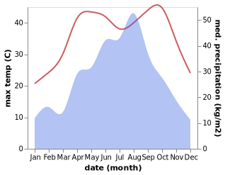 temperature and rainfall during the year in Zougang