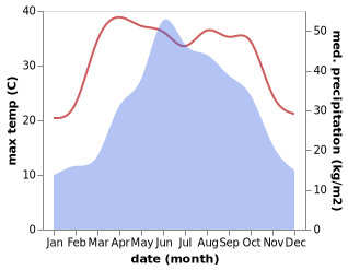 temperature and rainfall during the year in Aizhai