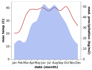 temperature and rainfall during the year in Anning