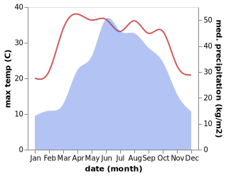 temperature and rainfall during the year in Bi'er