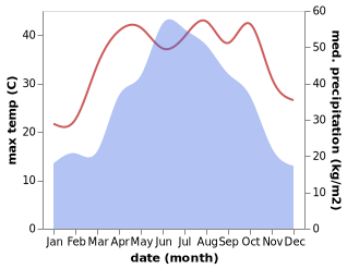 temperature and rainfall during the year in Cangshuipu