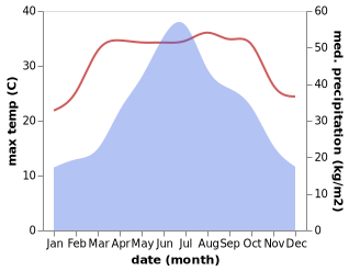 temperature and rainfall during the year in Chang'anying