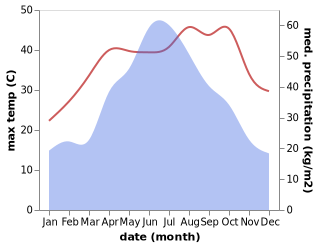 temperature and rainfall during the year in Changsha