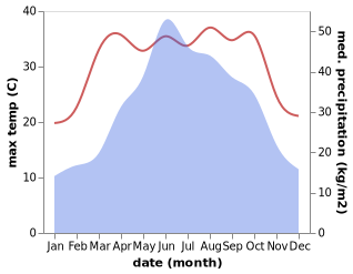 temperature and rainfall during the year in Chatian