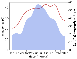 temperature and rainfall during the year in Chating