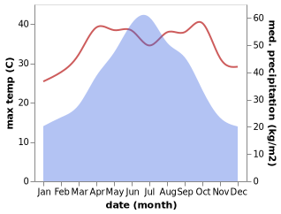 temperature and rainfall during the year in Daojiang