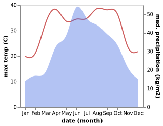 temperature and rainfall during the year in Dehang