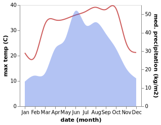 temperature and rainfall during the year in Dongxi