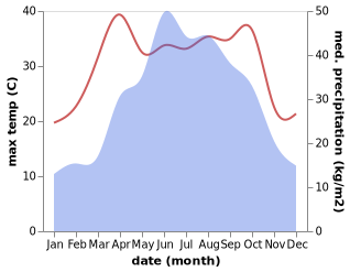 temperature and rainfall during the year in Guancangping