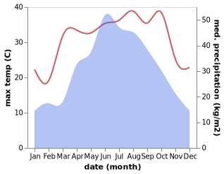 temperature and rainfall during the year in Guanzhuang