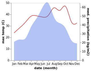 temperature and rainfall during the year in Hengdong Chengguanzhen