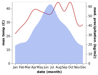 temperature and rainfall during the year in Hongqiao