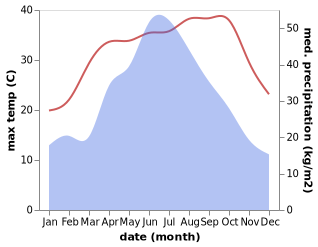 temperature and rainfall during the year in Huangjindong