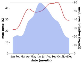 temperature and rainfall during the year in Huitang