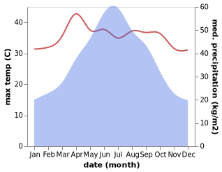 temperature and rainfall during the year in Huiyuan