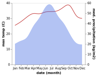 temperature and rainfall during the year in Jiahe Chengguanzhen