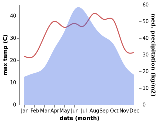 temperature and rainfall during the year in Jiangshi