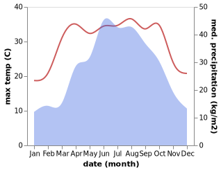 temperature and rainfall during the year in Jiaoziya