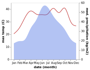 temperature and rainfall during the year in Lianyuan