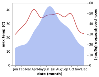 temperature and rainfall during the year in Ma'an